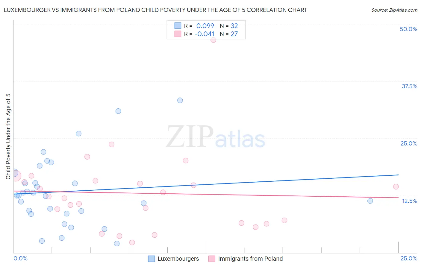 Luxembourger vs Immigrants from Poland Child Poverty Under the Age of 5