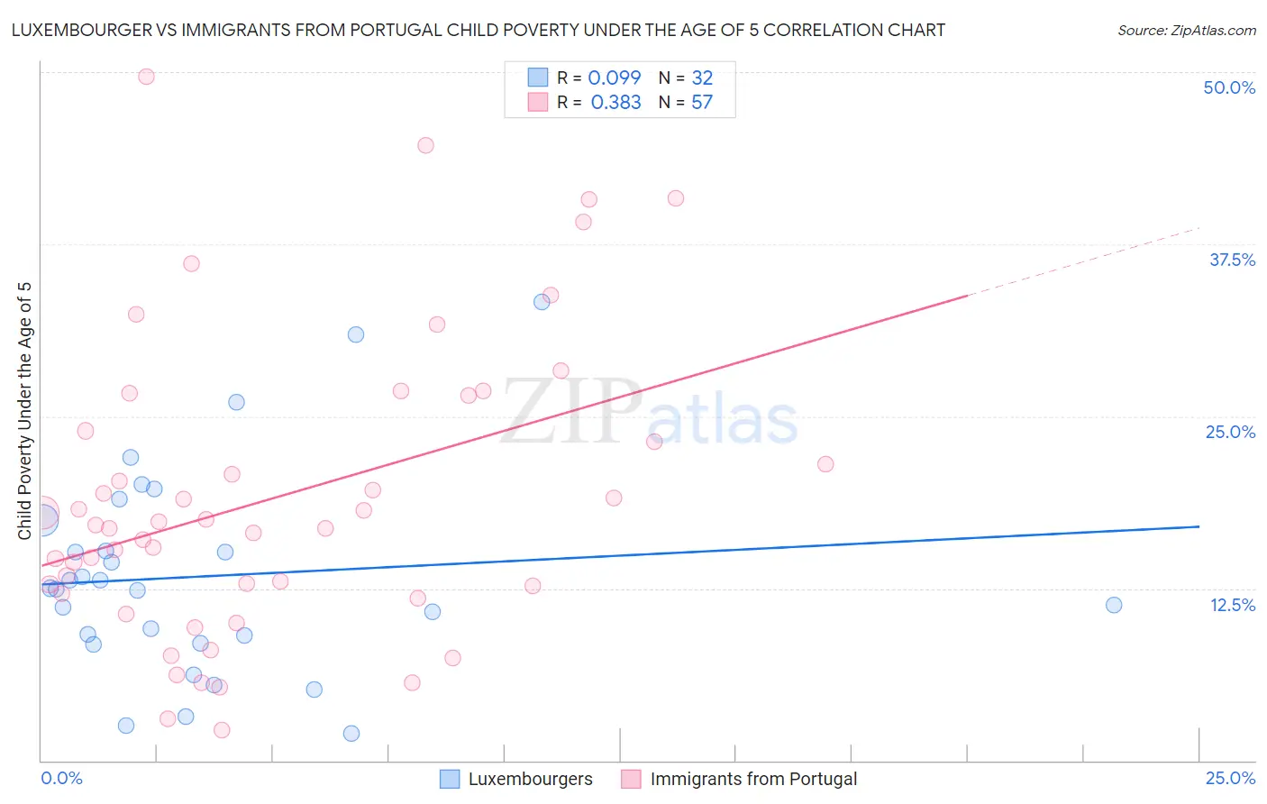 Luxembourger vs Immigrants from Portugal Child Poverty Under the Age of 5