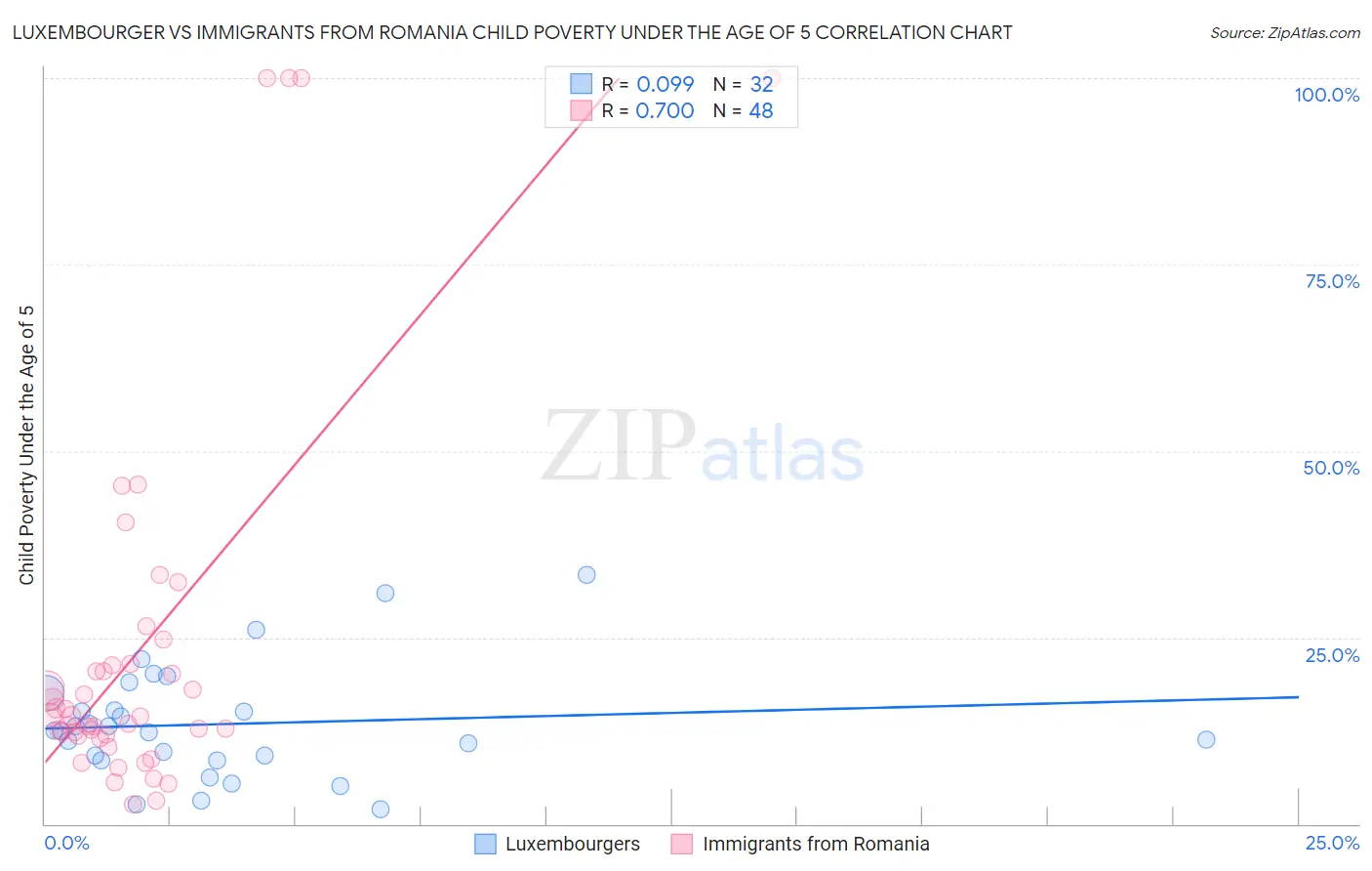 Luxembourger vs Immigrants from Romania Child Poverty Under the Age of 5