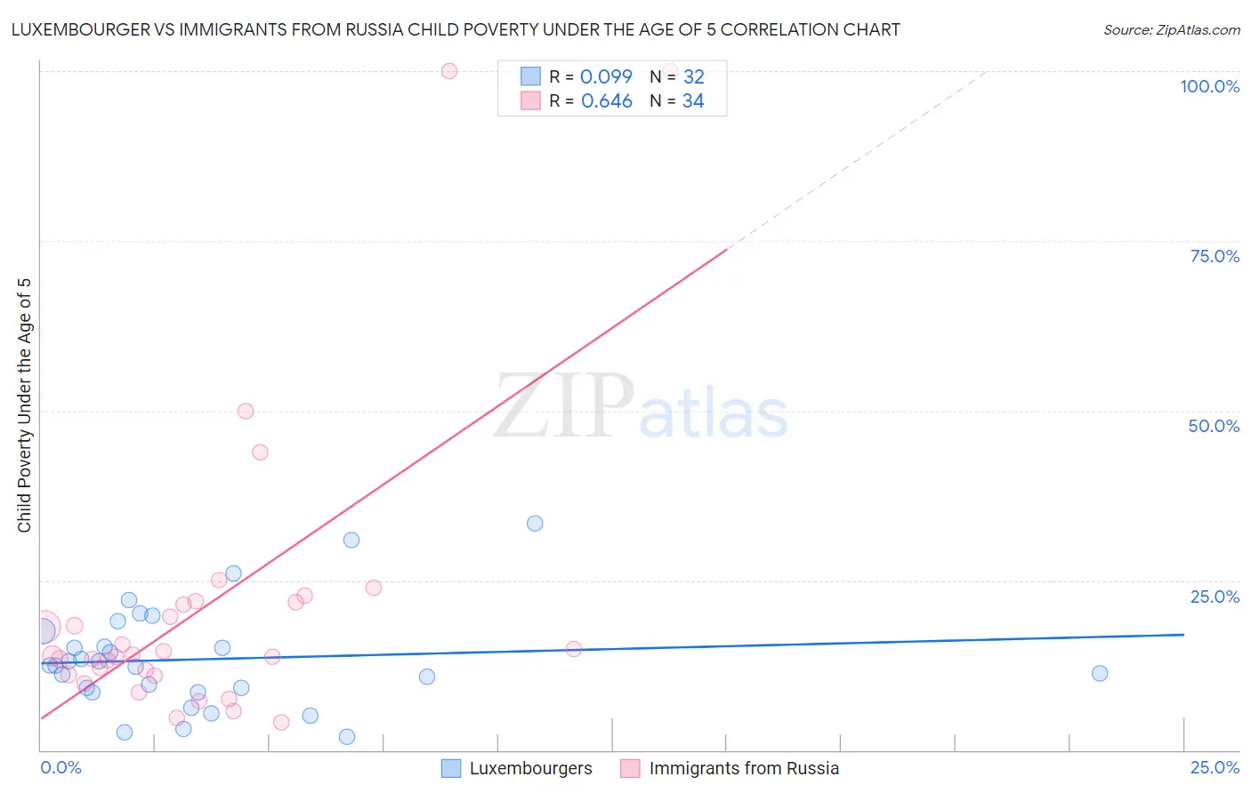 Luxembourger vs Immigrants from Russia Child Poverty Under the Age of 5