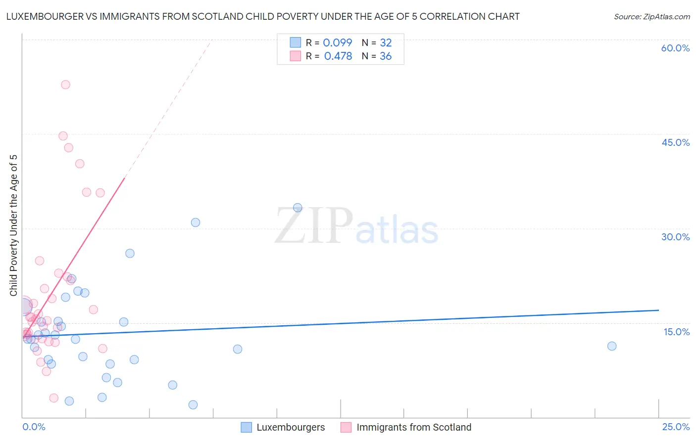 Luxembourger vs Immigrants from Scotland Child Poverty Under the Age of 5