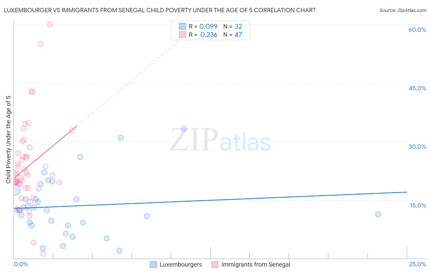 Luxembourger vs Immigrants from Senegal Child Poverty Under the Age of 5