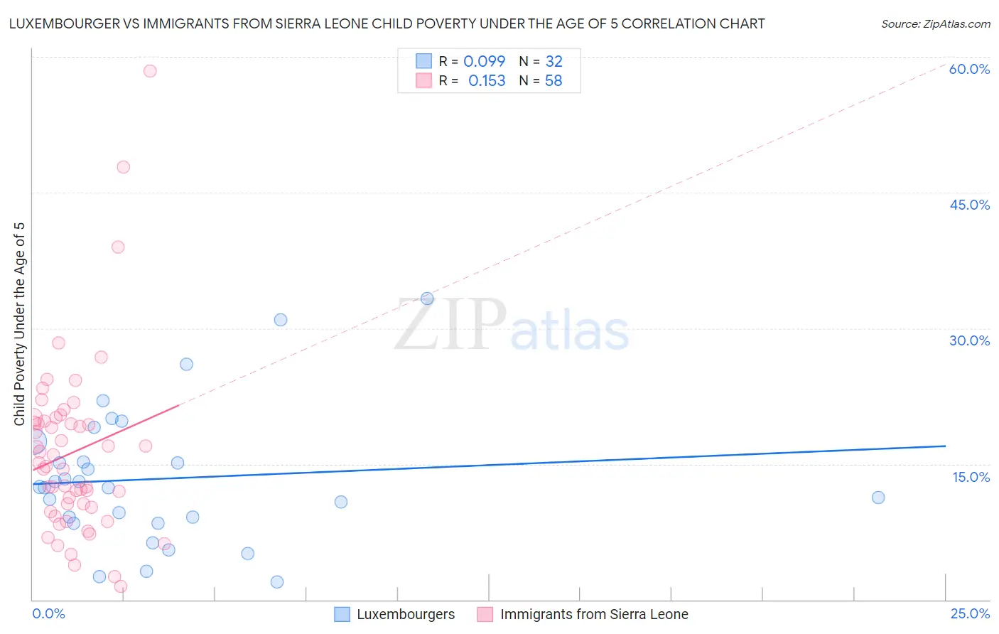 Luxembourger vs Immigrants from Sierra Leone Child Poverty Under the Age of 5