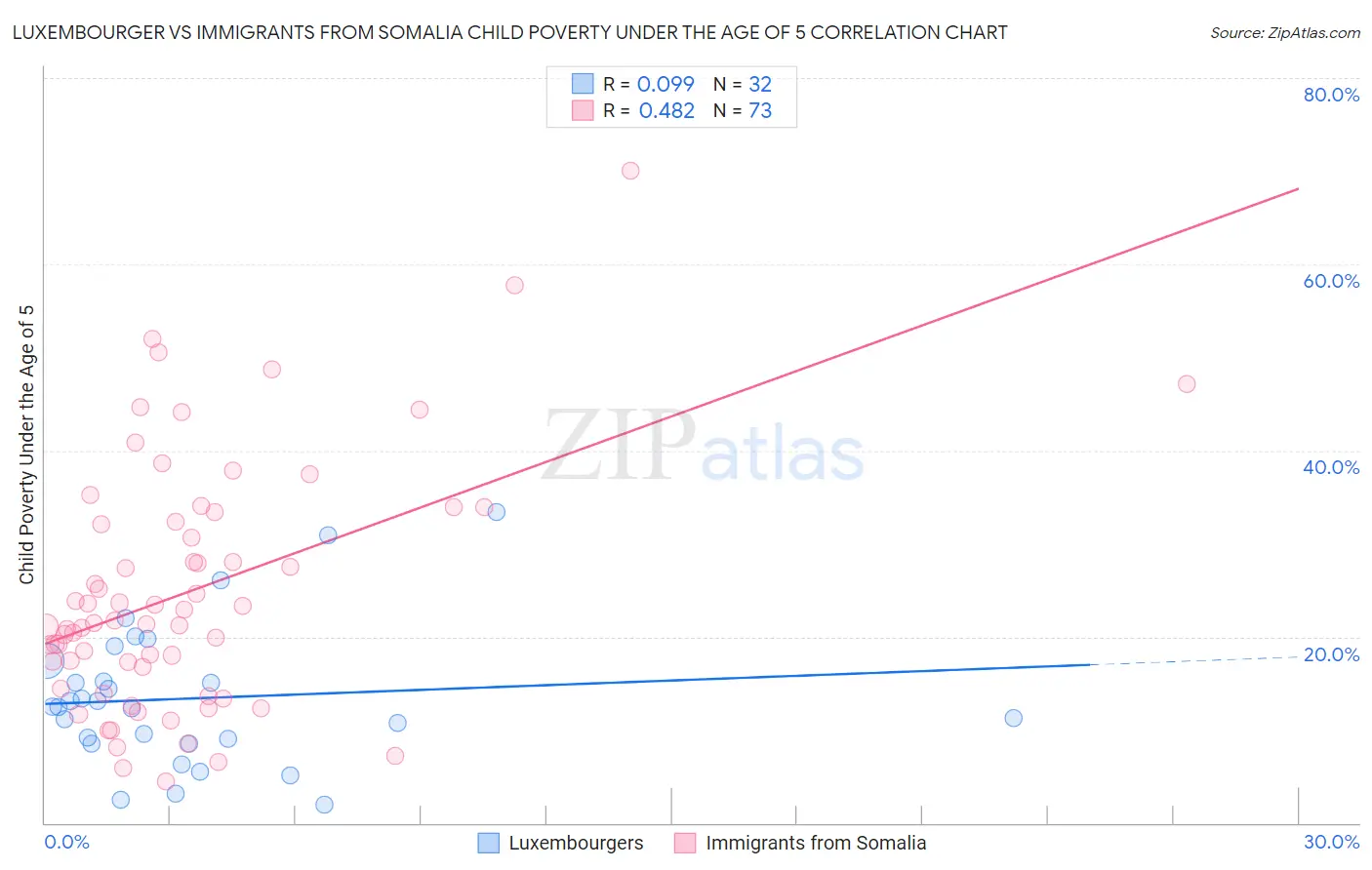 Luxembourger vs Immigrants from Somalia Child Poverty Under the Age of 5