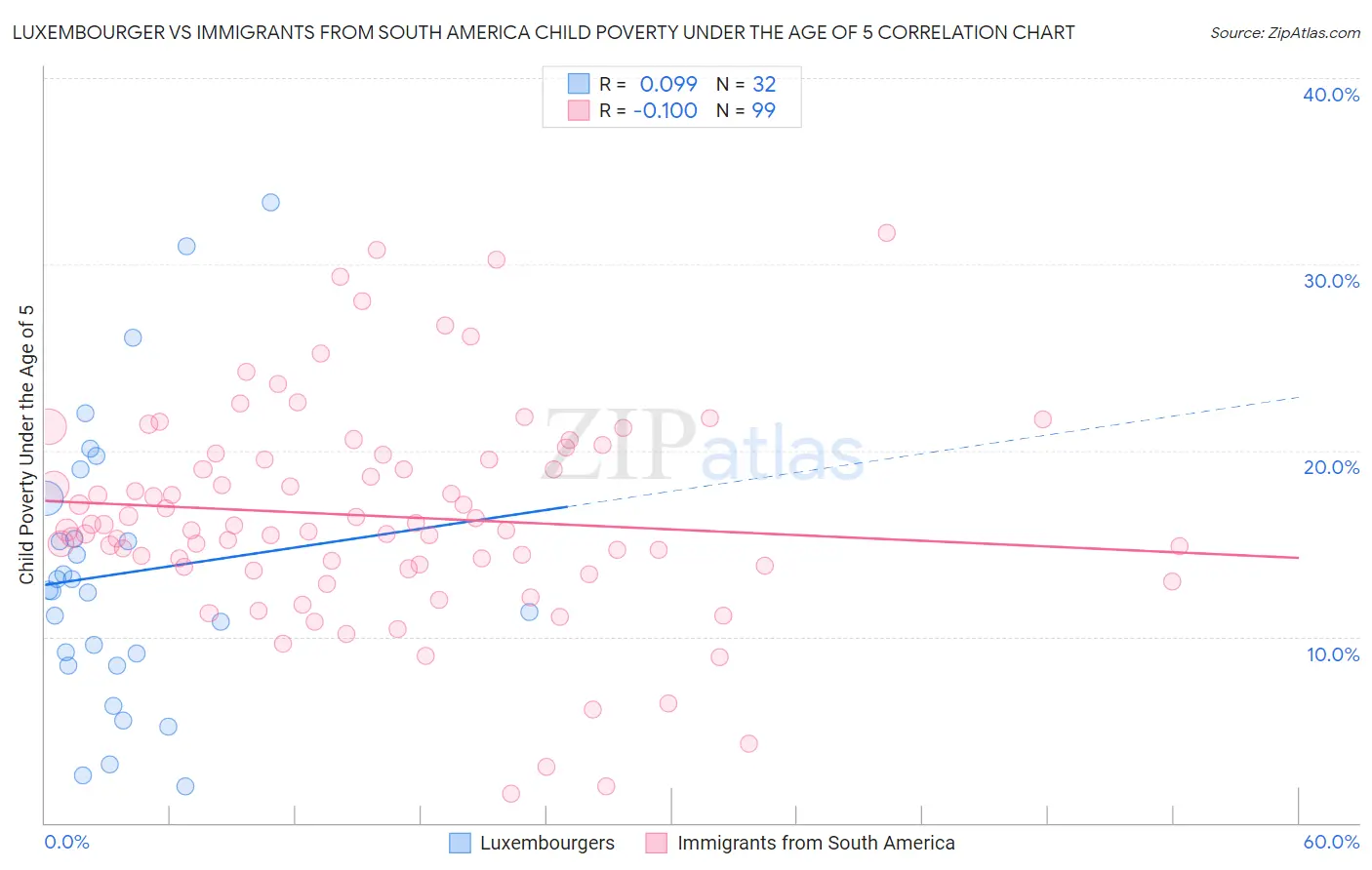 Luxembourger vs Immigrants from South America Child Poverty Under the Age of 5