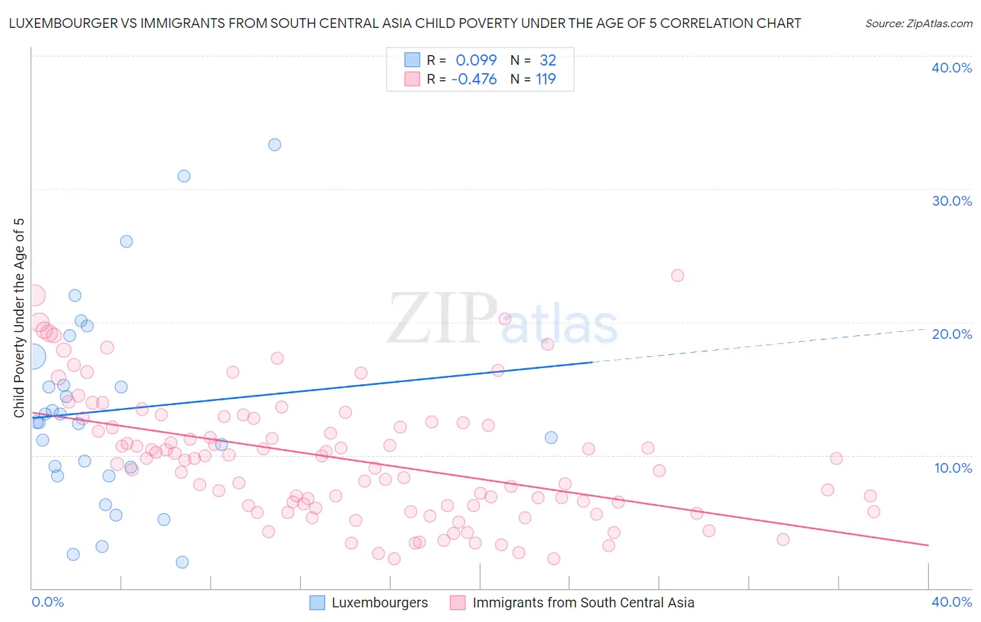 Luxembourger vs Immigrants from South Central Asia Child Poverty Under the Age of 5