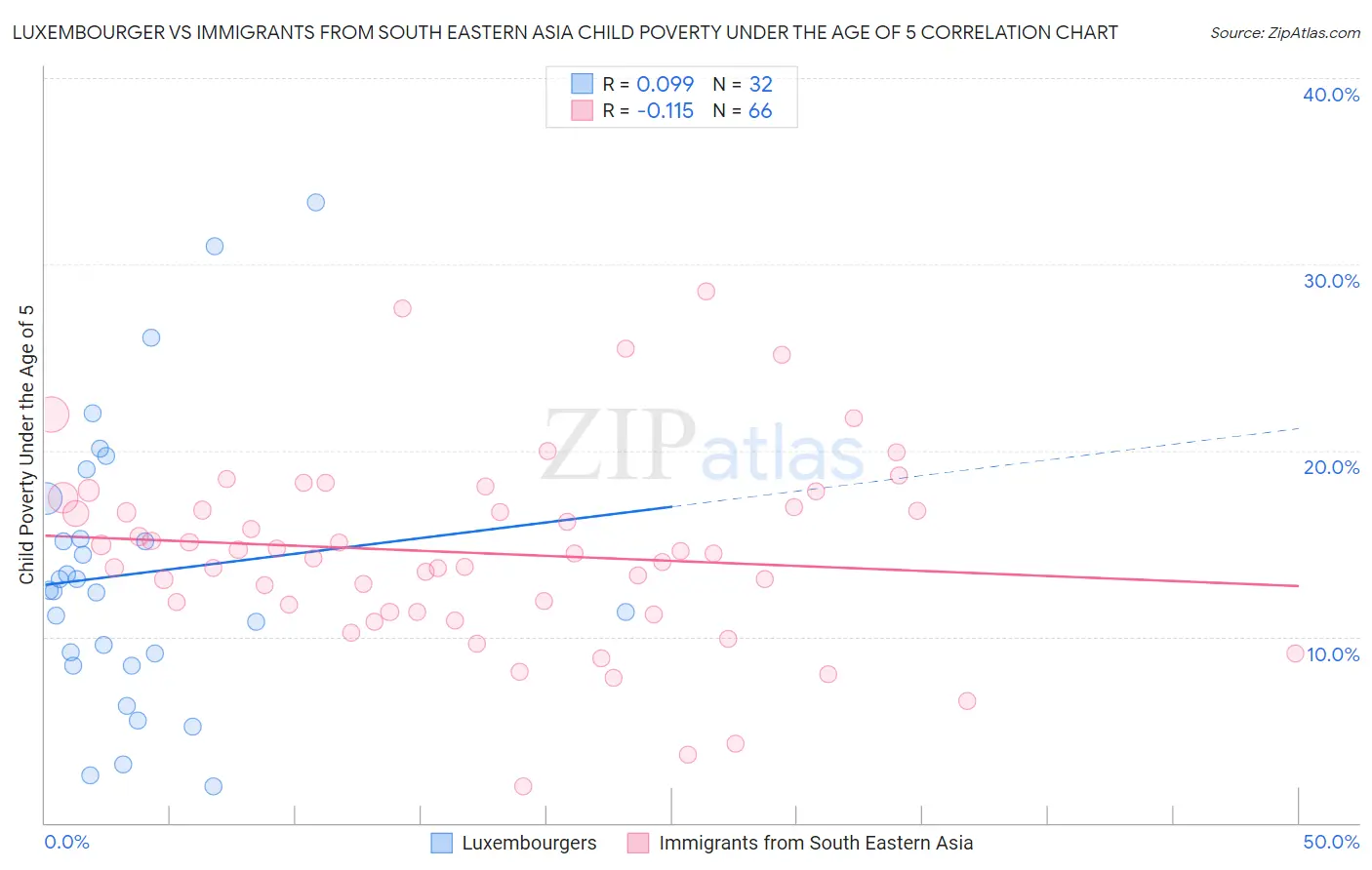 Luxembourger vs Immigrants from South Eastern Asia Child Poverty Under the Age of 5