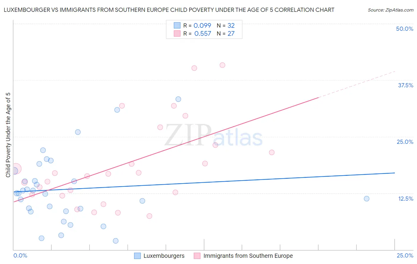 Luxembourger vs Immigrants from Southern Europe Child Poverty Under the Age of 5