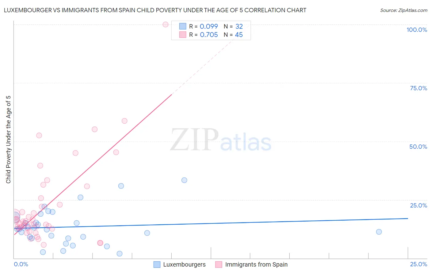 Luxembourger vs Immigrants from Spain Child Poverty Under the Age of 5