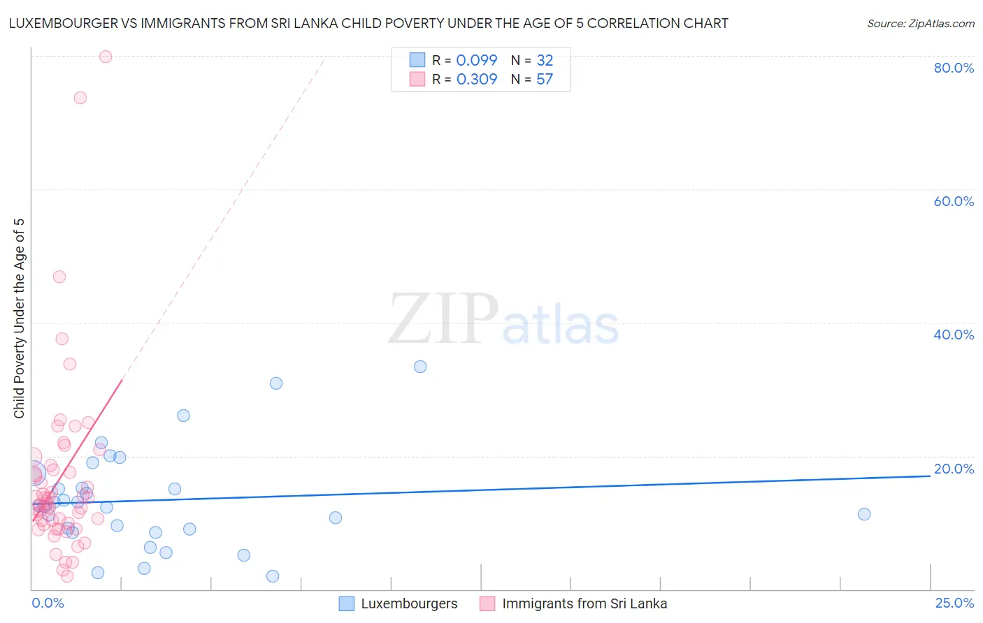 Luxembourger vs Immigrants from Sri Lanka Child Poverty Under the Age of 5