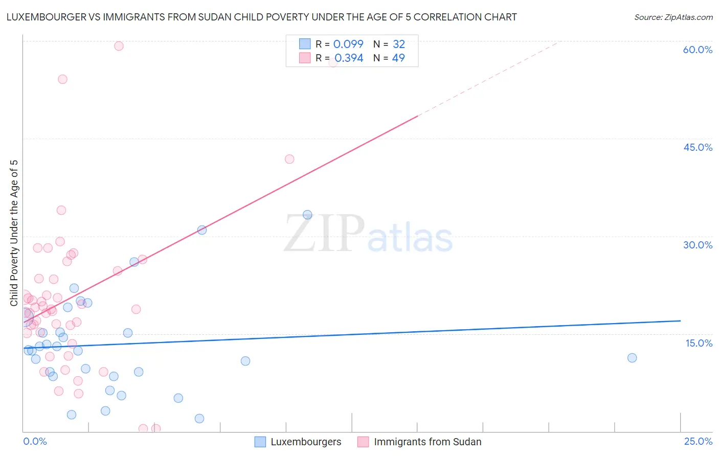 Luxembourger vs Immigrants from Sudan Child Poverty Under the Age of 5