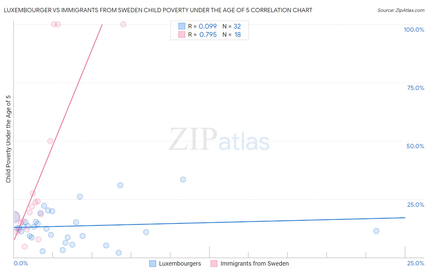 Luxembourger vs Immigrants from Sweden Child Poverty Under the Age of 5