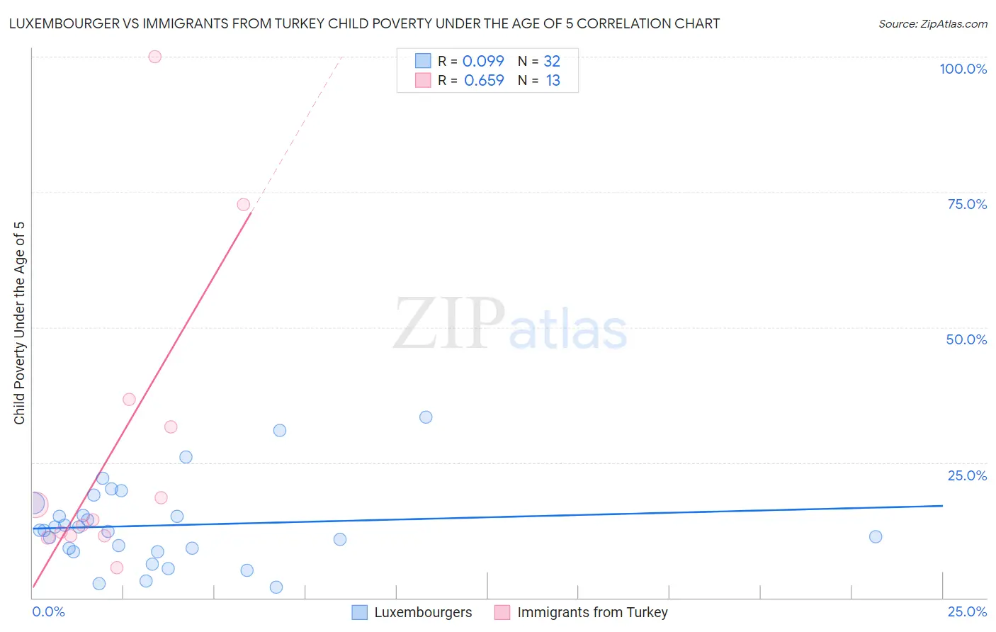 Luxembourger vs Immigrants from Turkey Child Poverty Under the Age of 5
