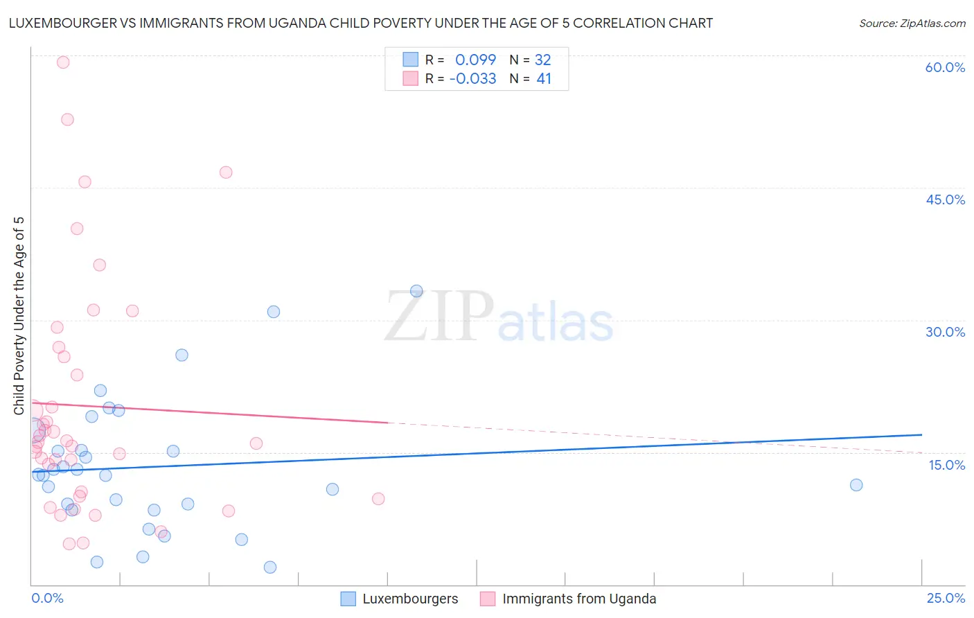 Luxembourger vs Immigrants from Uganda Child Poverty Under the Age of 5