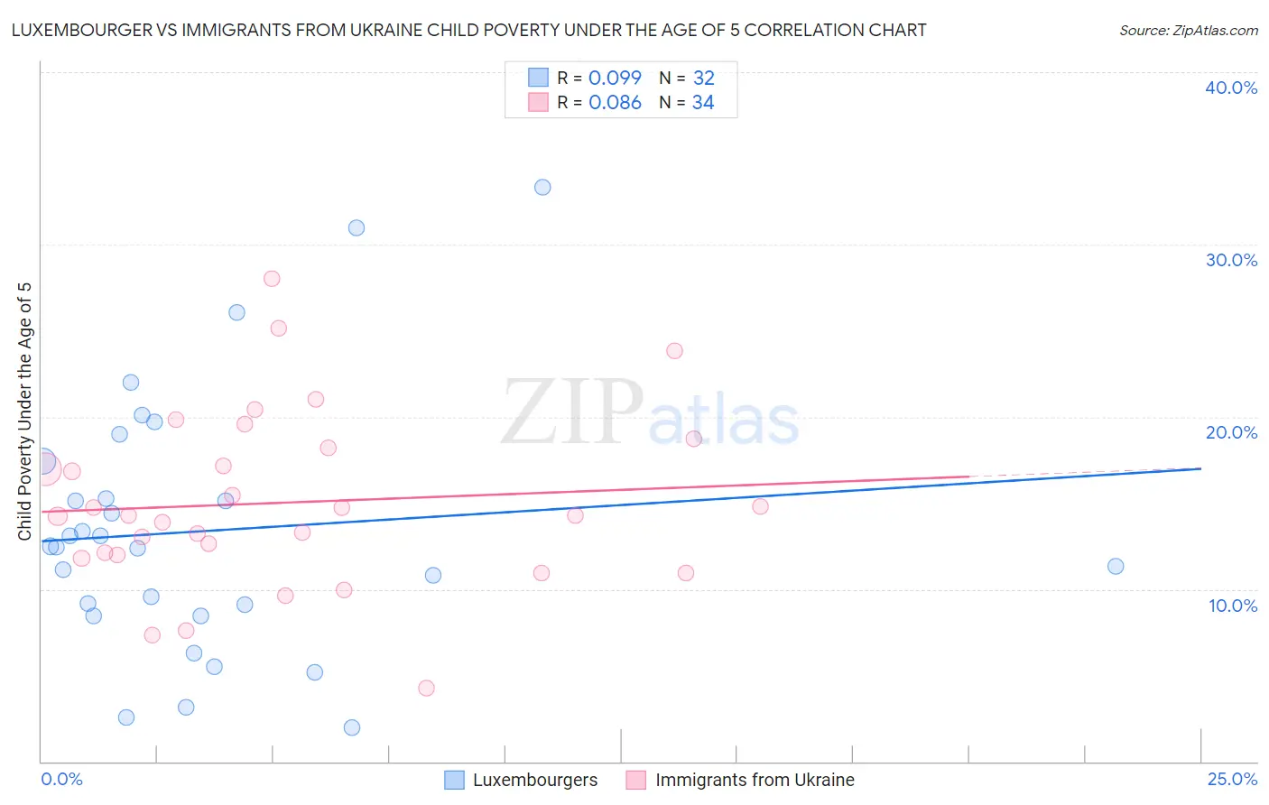 Luxembourger vs Immigrants from Ukraine Child Poverty Under the Age of 5