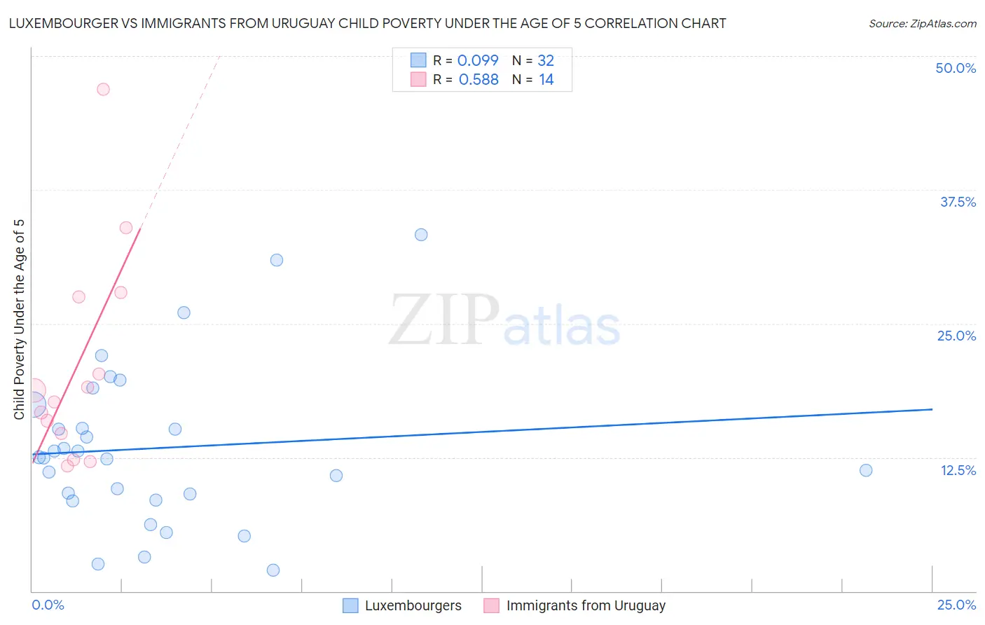 Luxembourger vs Immigrants from Uruguay Child Poverty Under the Age of 5