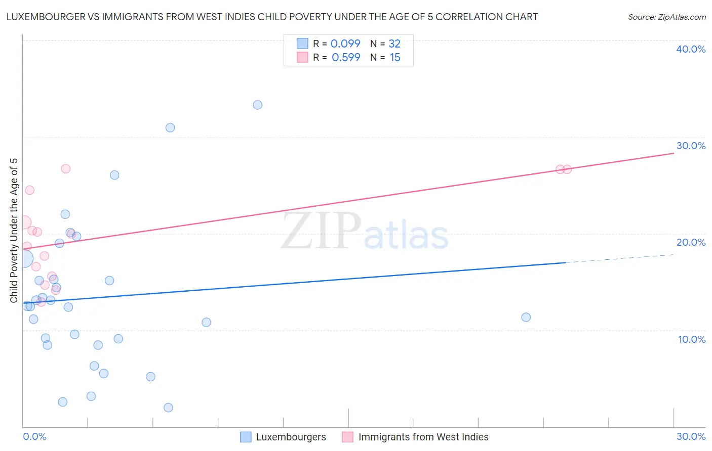 Luxembourger vs Immigrants from West Indies Child Poverty Under the Age of 5