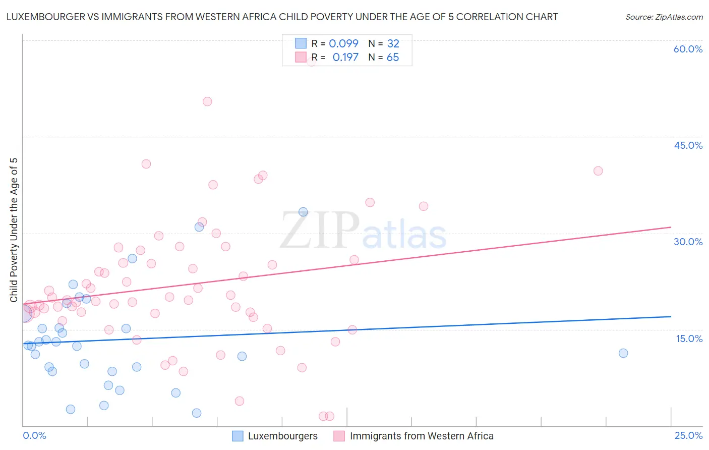 Luxembourger vs Immigrants from Western Africa Child Poverty Under the Age of 5