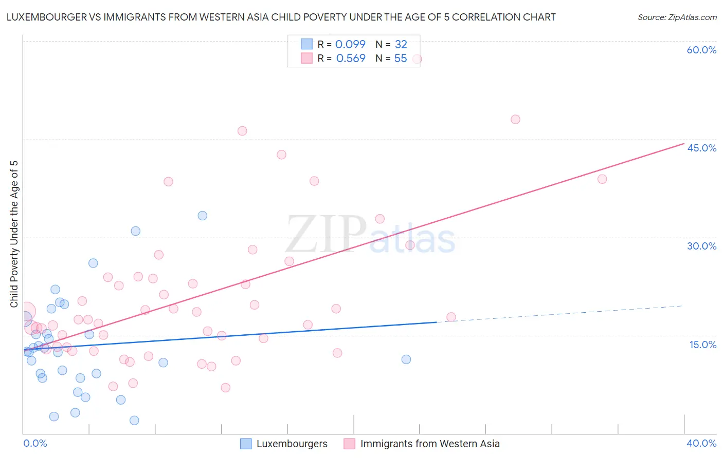 Luxembourger vs Immigrants from Western Asia Child Poverty Under the Age of 5