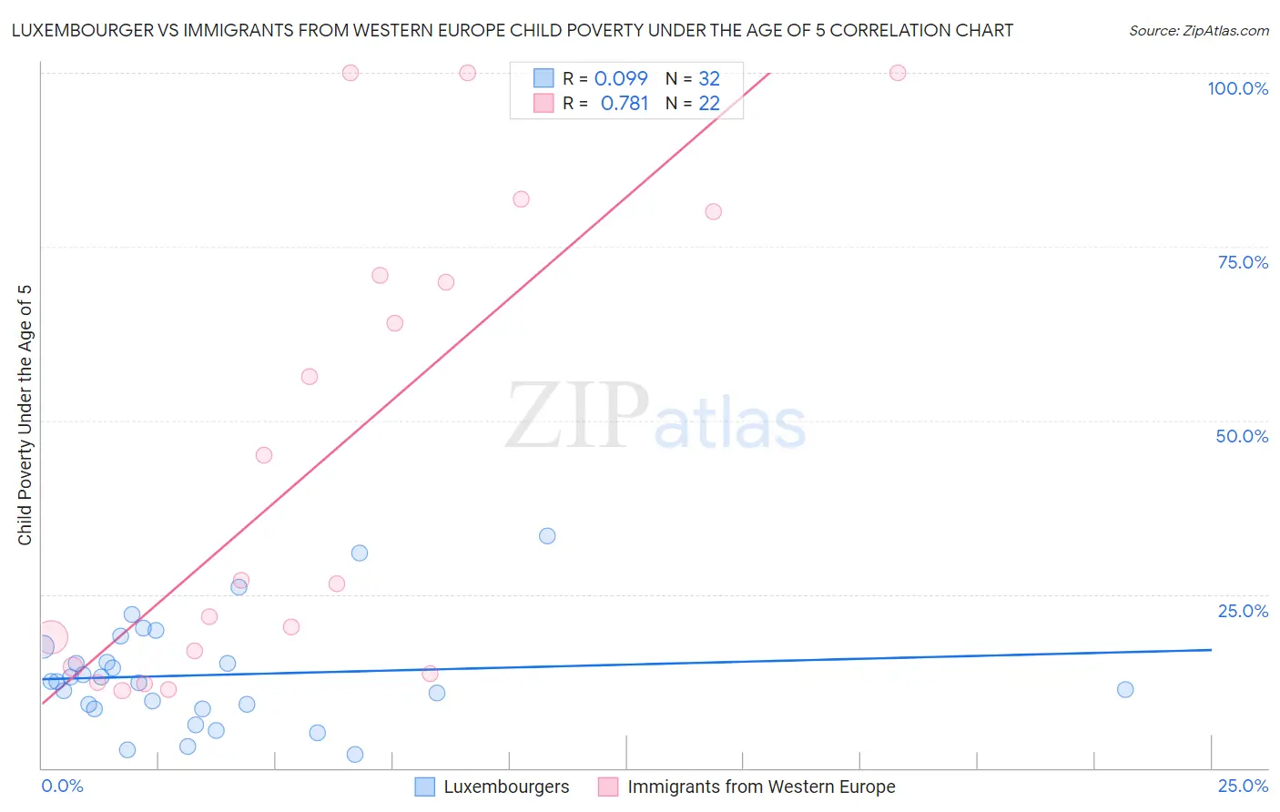 Luxembourger vs Immigrants from Western Europe Child Poverty Under the Age of 5