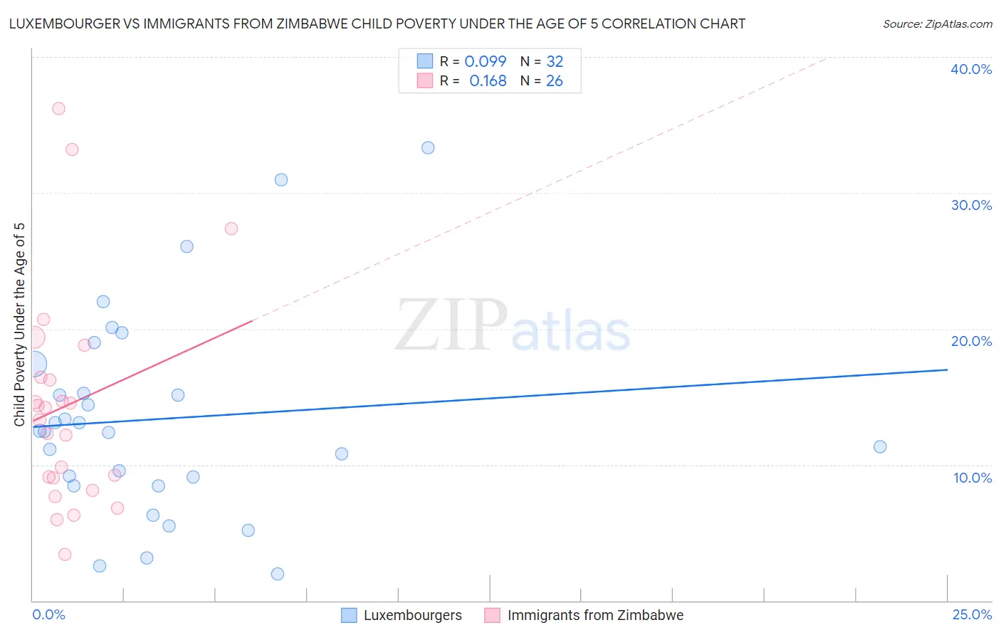 Luxembourger vs Immigrants from Zimbabwe Child Poverty Under the Age of 5