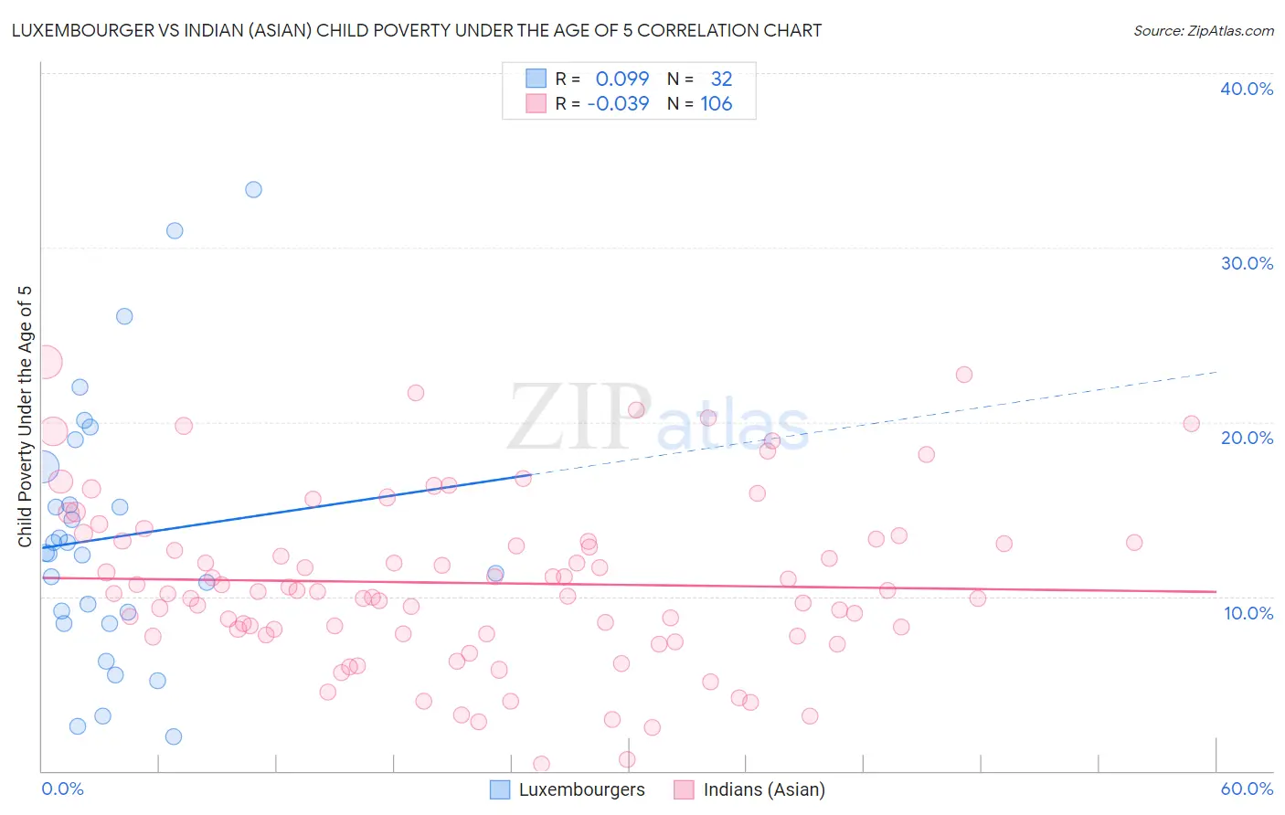 Luxembourger vs Indian (Asian) Child Poverty Under the Age of 5