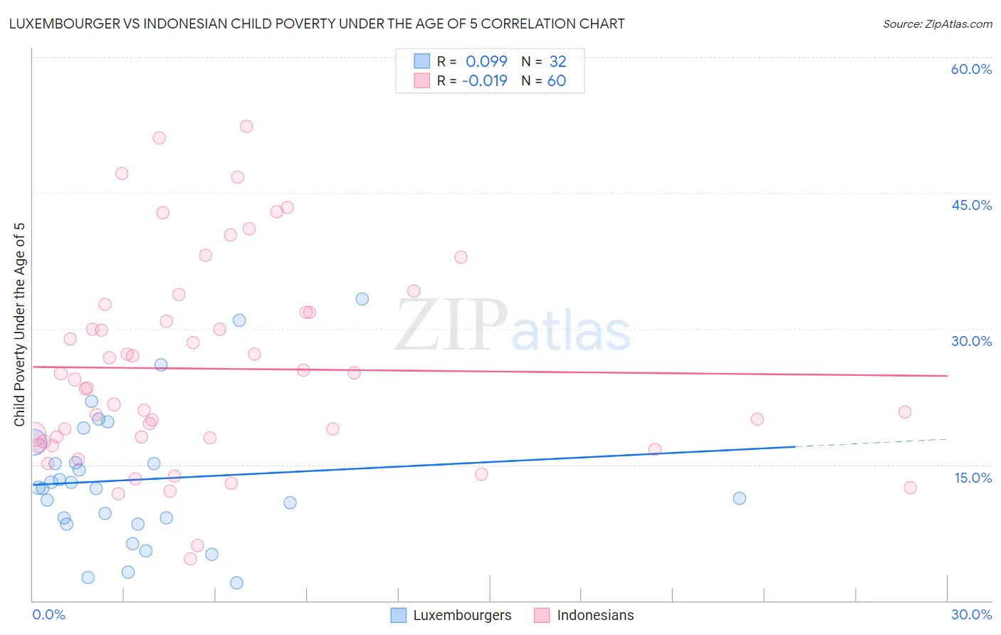 Luxembourger vs Indonesian Child Poverty Under the Age of 5