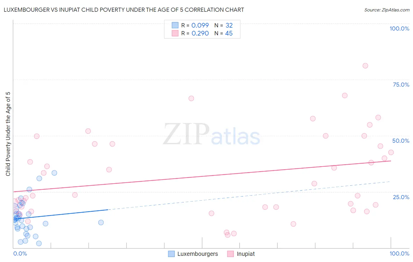 Luxembourger vs Inupiat Child Poverty Under the Age of 5
