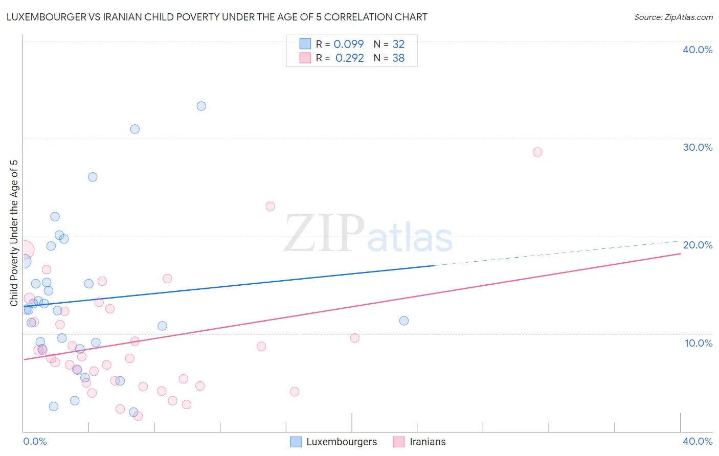 Luxembourger vs Iranian Child Poverty Under the Age of 5