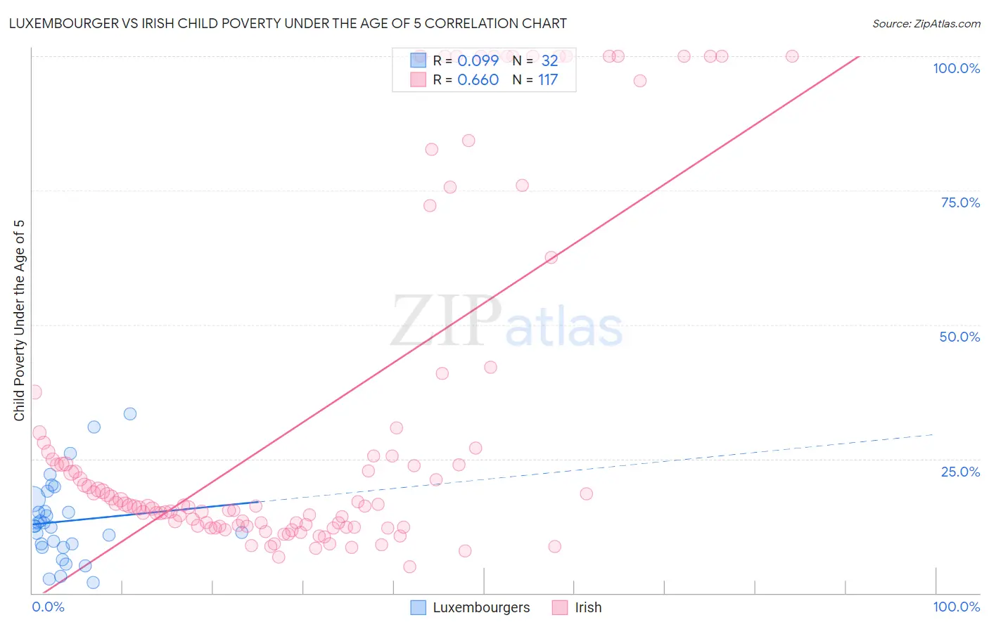 Luxembourger vs Irish Child Poverty Under the Age of 5