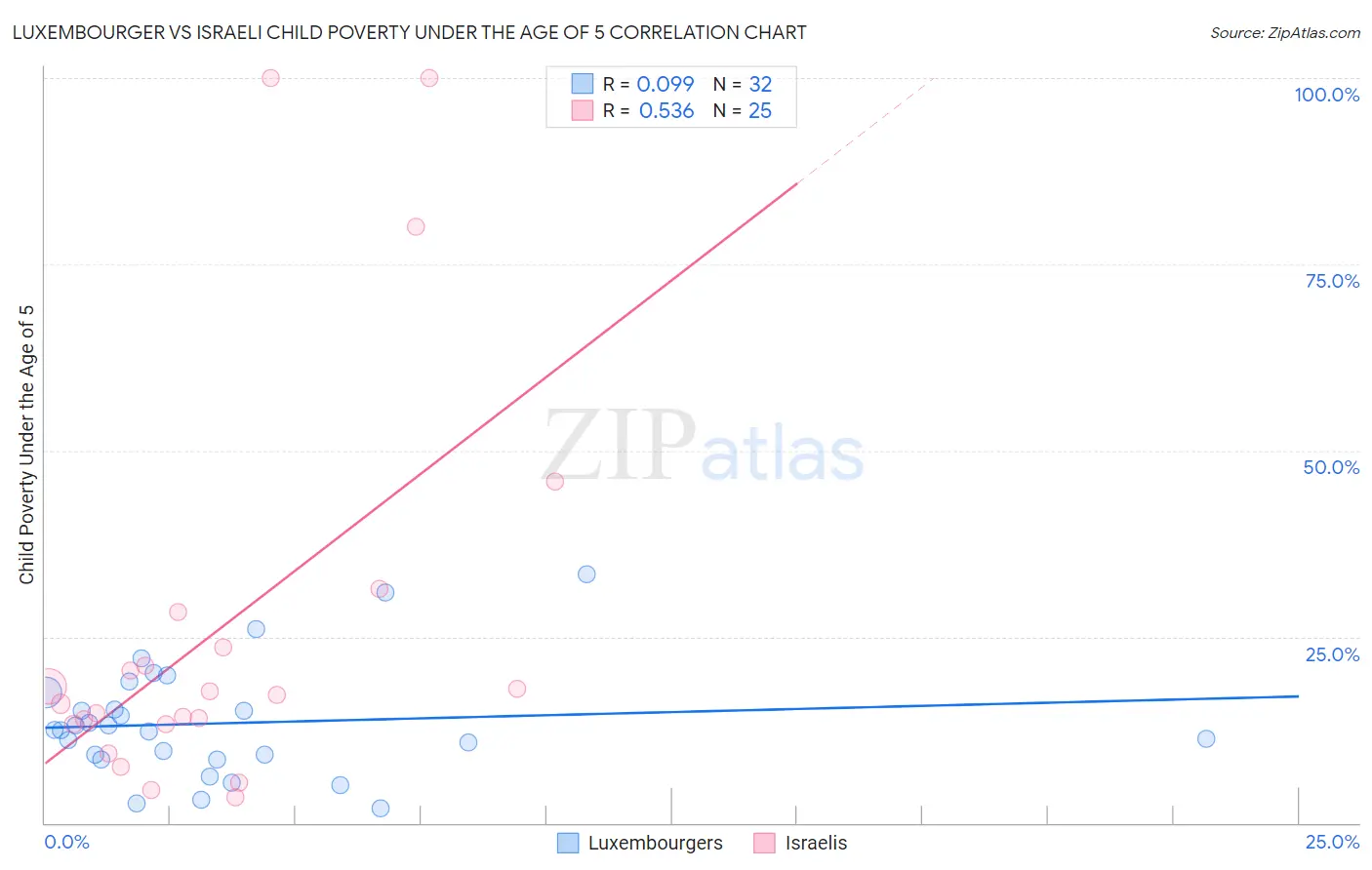 Luxembourger vs Israeli Child Poverty Under the Age of 5