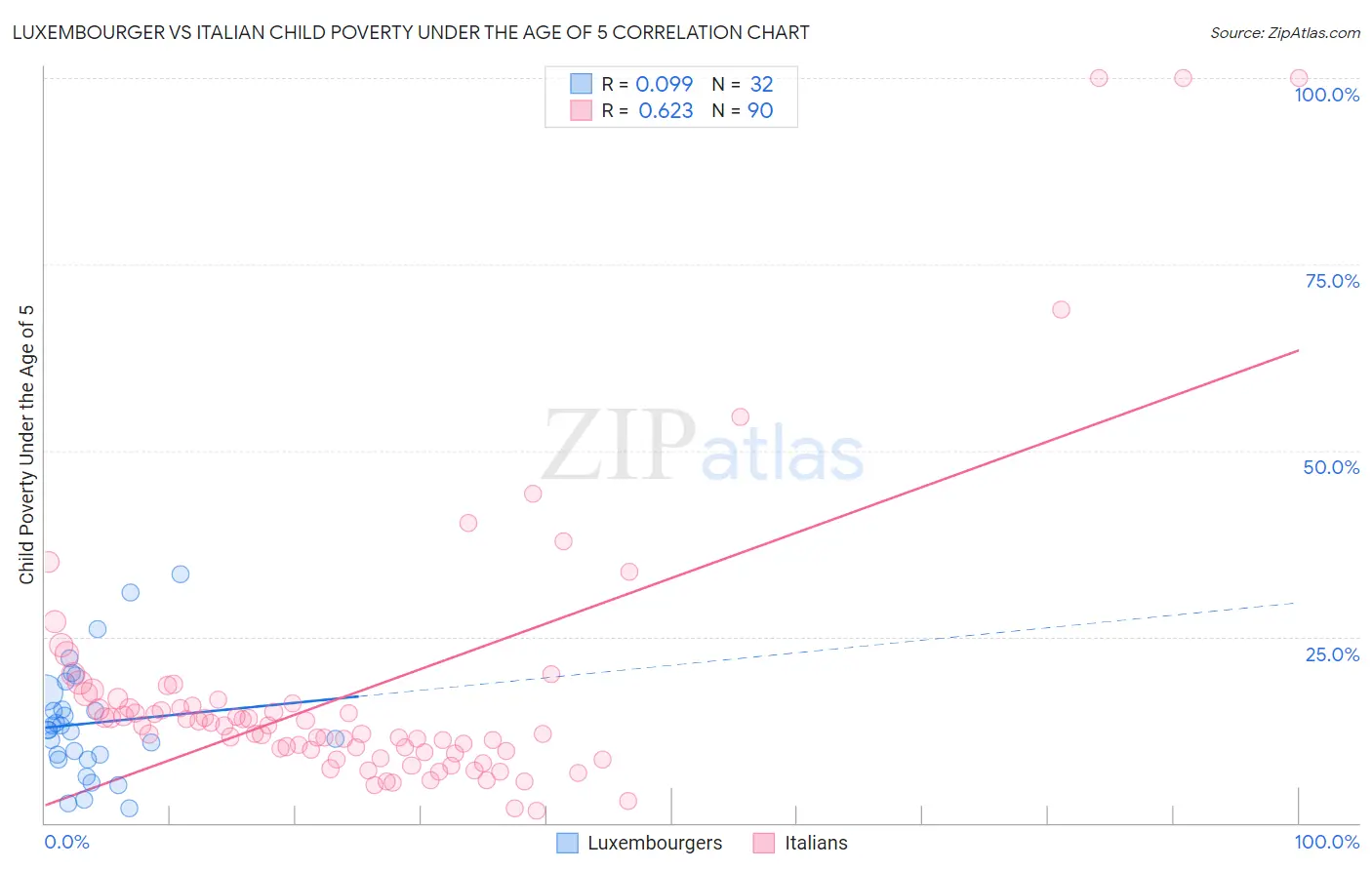 Luxembourger vs Italian Child Poverty Under the Age of 5