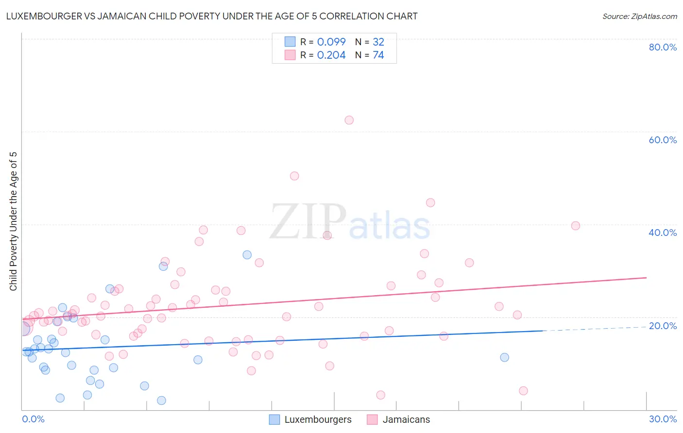 Luxembourger vs Jamaican Child Poverty Under the Age of 5