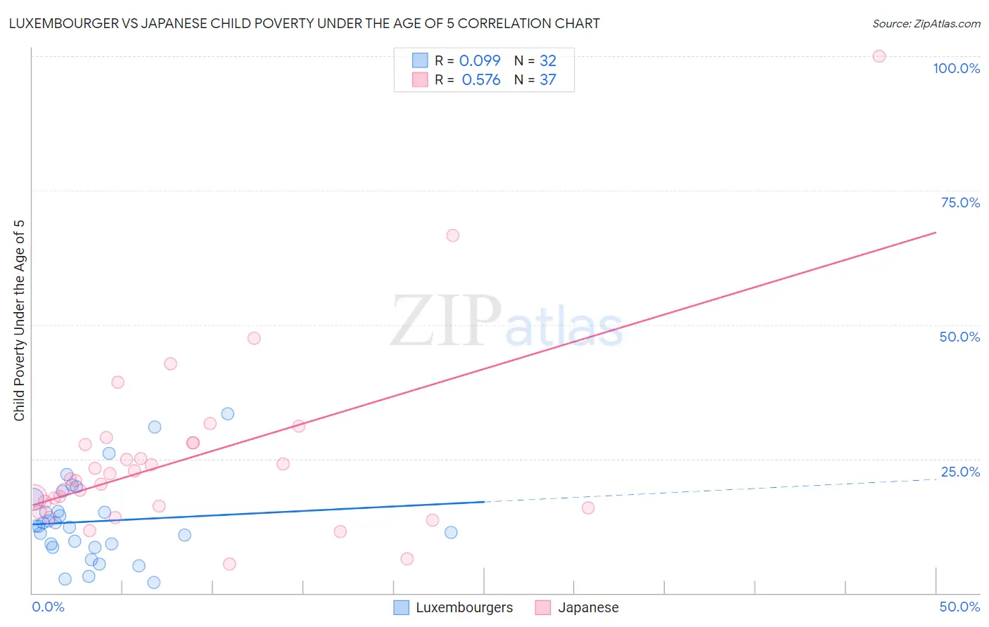 Luxembourger vs Japanese Child Poverty Under the Age of 5