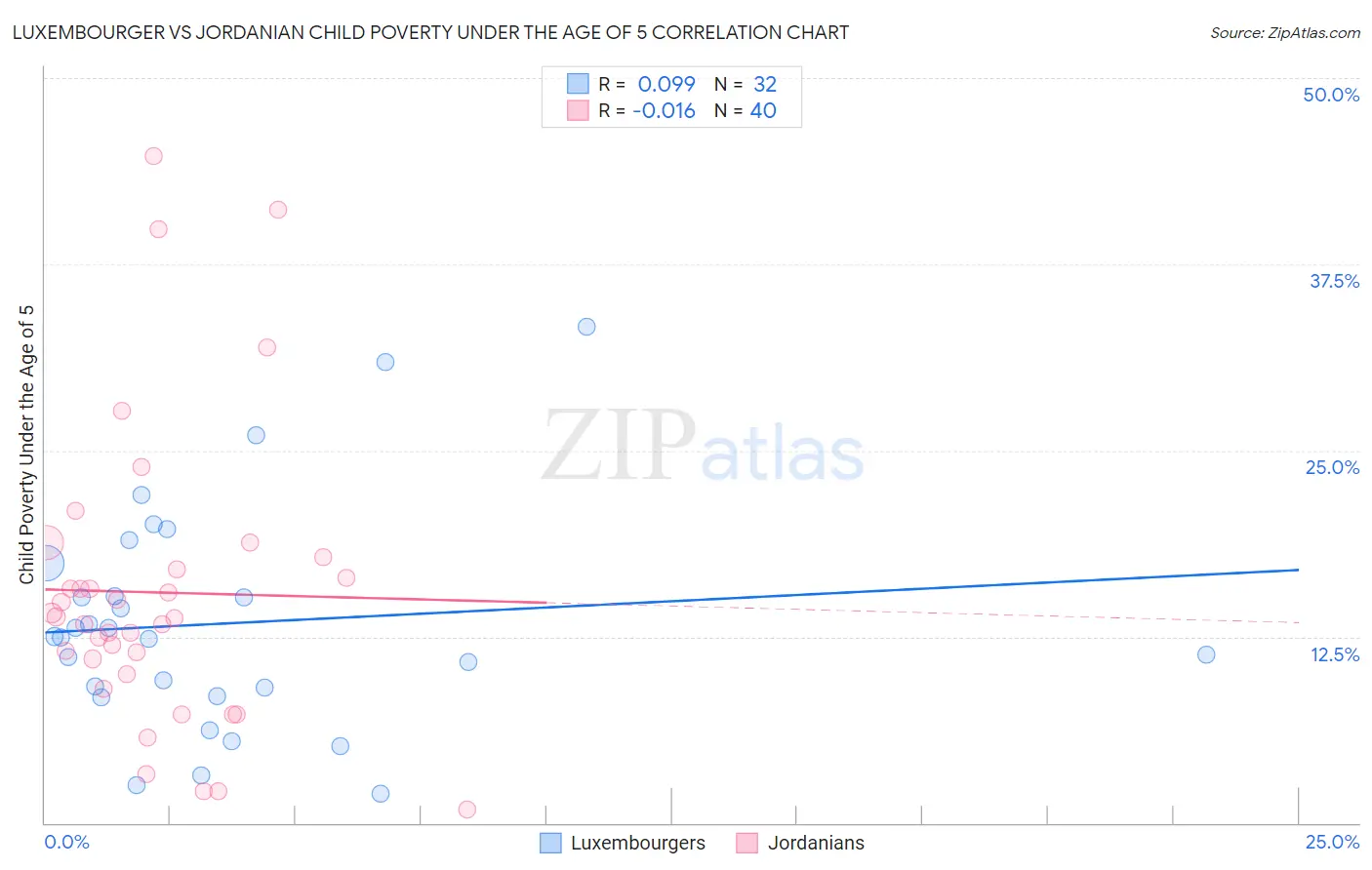 Luxembourger vs Jordanian Child Poverty Under the Age of 5