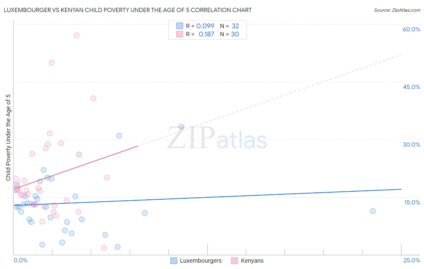 Luxembourger vs Kenyan Child Poverty Under the Age of 5