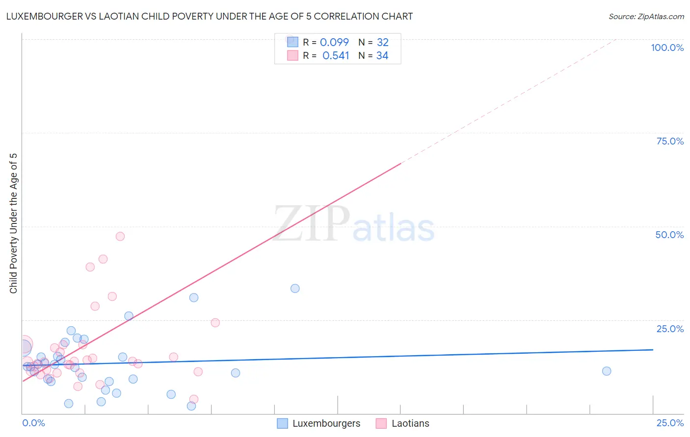 Luxembourger vs Laotian Child Poverty Under the Age of 5