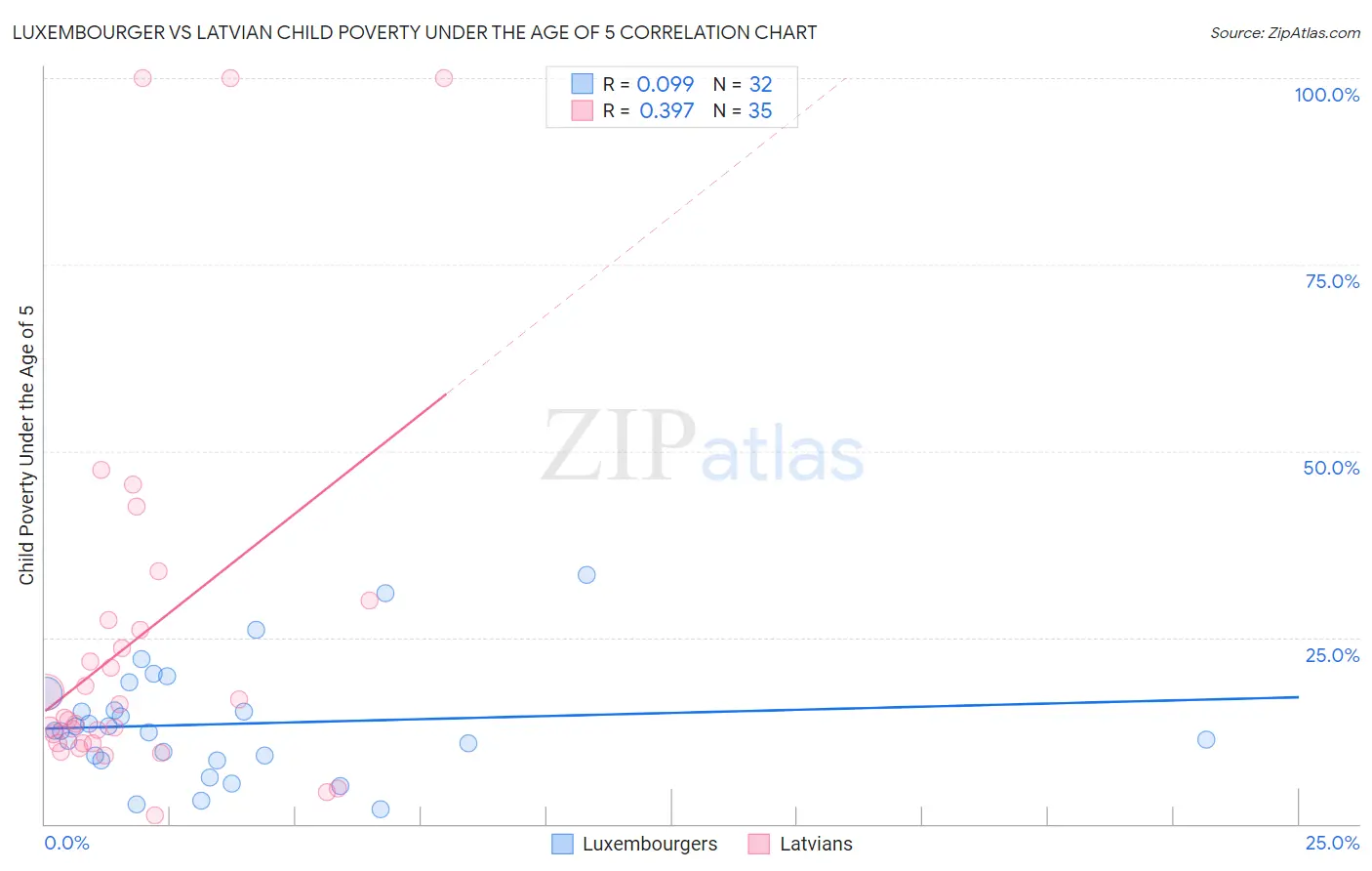 Luxembourger vs Latvian Child Poverty Under the Age of 5