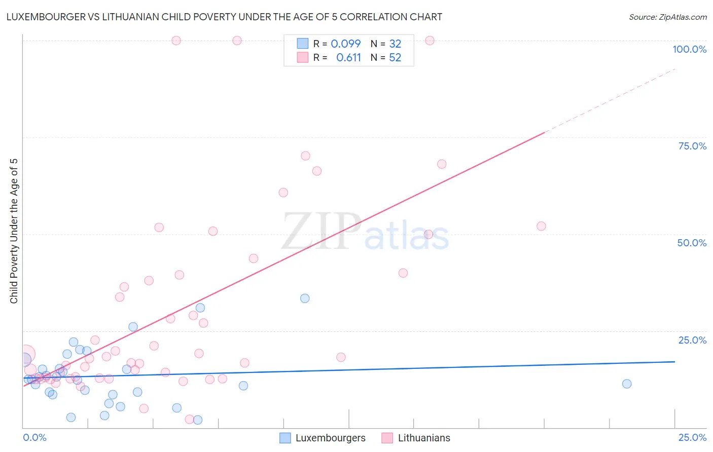 Luxembourger vs Lithuanian Child Poverty Under the Age of 5
