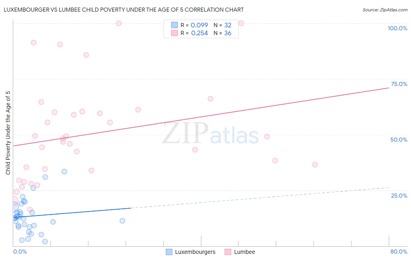 Luxembourger vs Lumbee Child Poverty Under the Age of 5