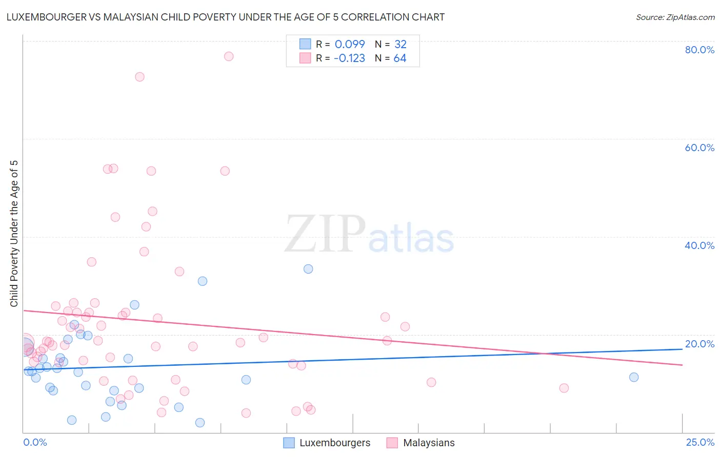 Luxembourger vs Malaysian Child Poverty Under the Age of 5