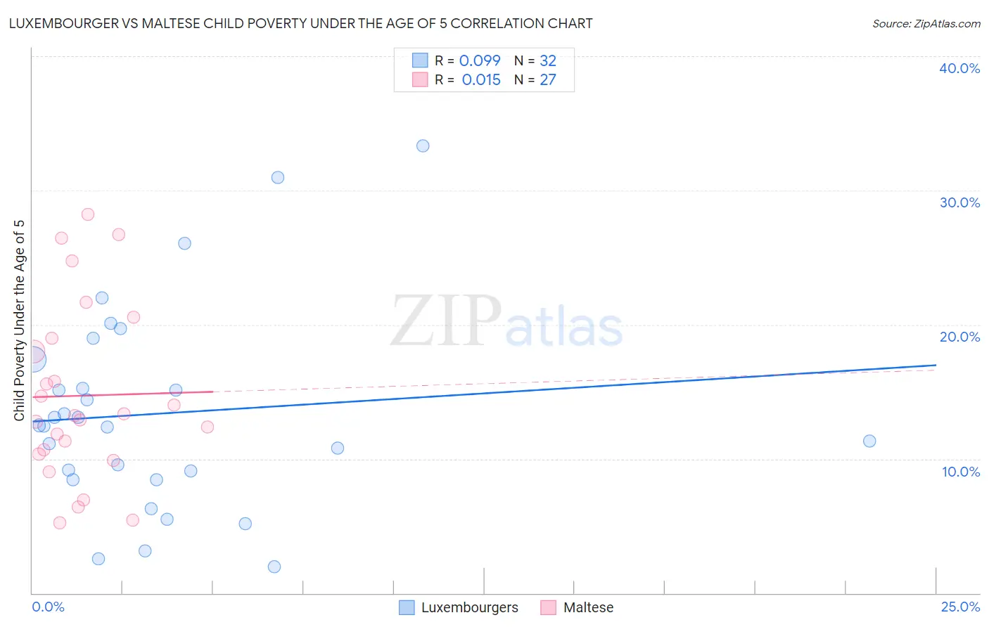 Luxembourger vs Maltese Child Poverty Under the Age of 5