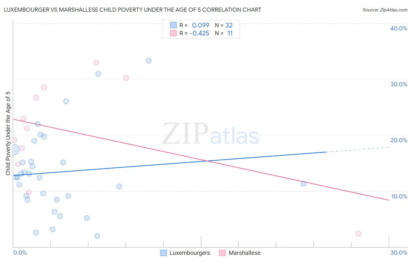Luxembourger vs Marshallese Child Poverty Under the Age of 5