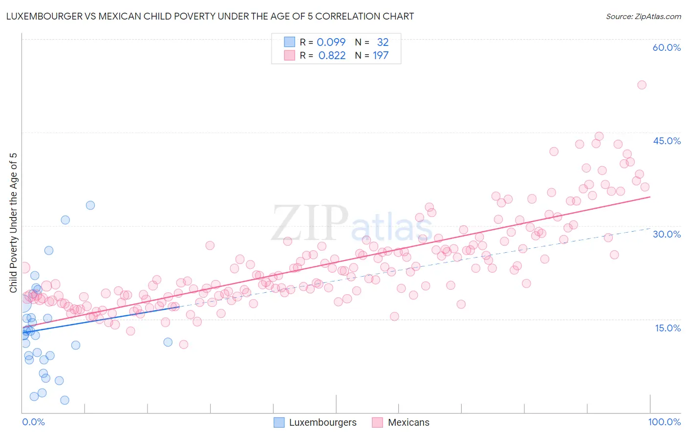 Luxembourger vs Mexican Child Poverty Under the Age of 5