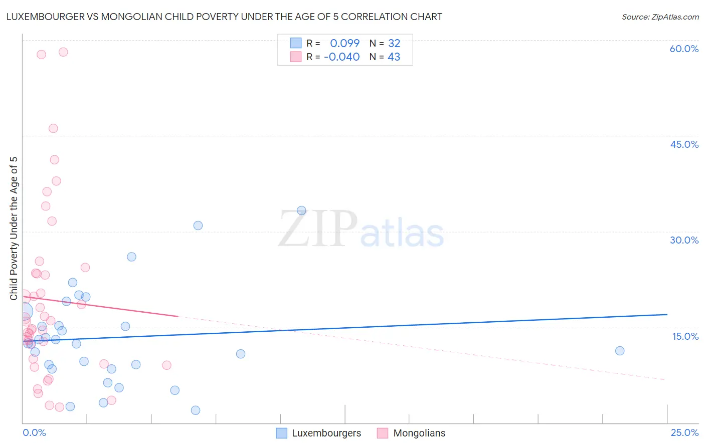 Luxembourger vs Mongolian Child Poverty Under the Age of 5