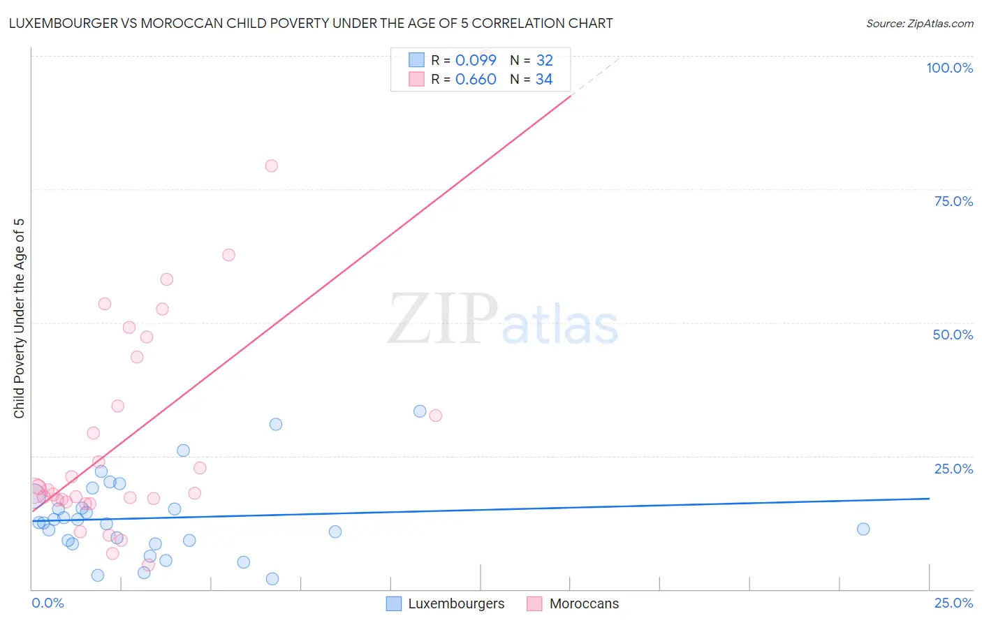 Luxembourger vs Moroccan Child Poverty Under the Age of 5