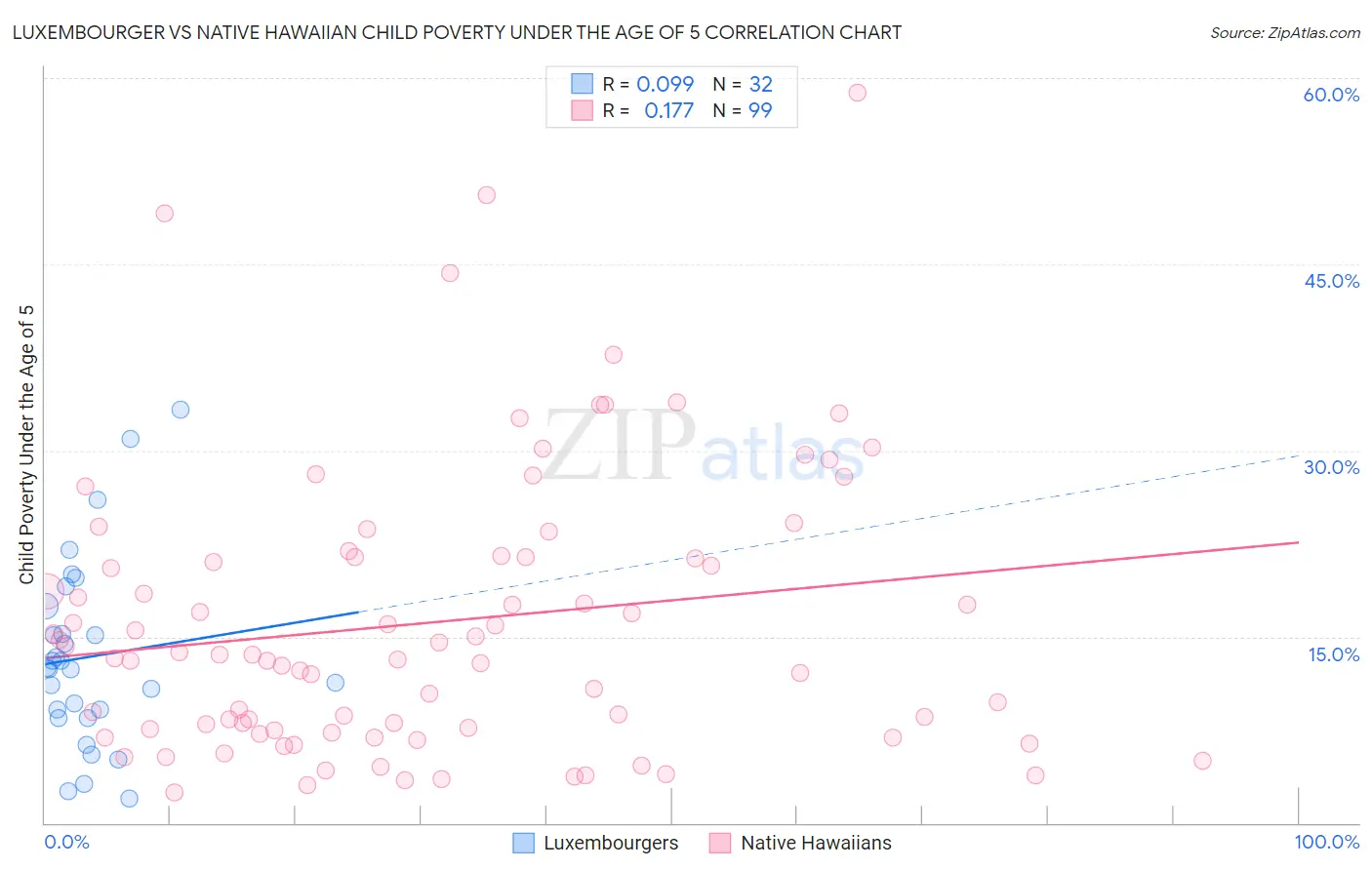 Luxembourger vs Native Hawaiian Child Poverty Under the Age of 5