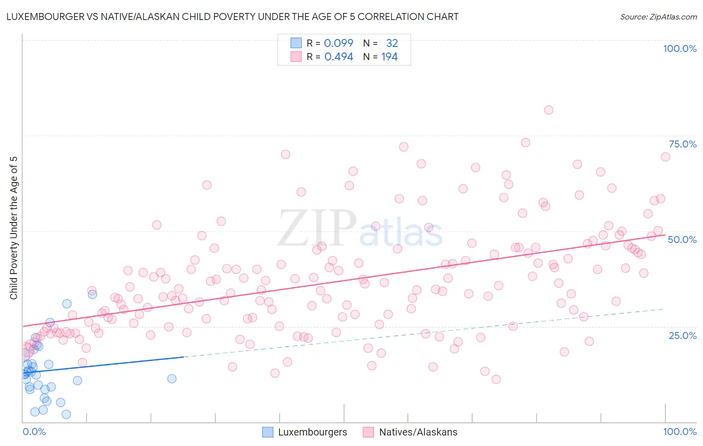 Luxembourger vs Native/Alaskan Child Poverty Under the Age of 5