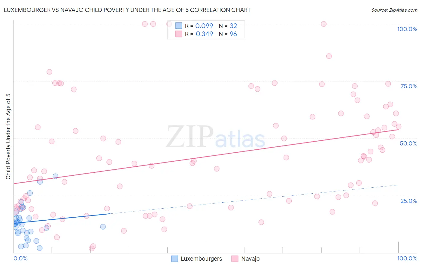 Luxembourger vs Navajo Child Poverty Under the Age of 5