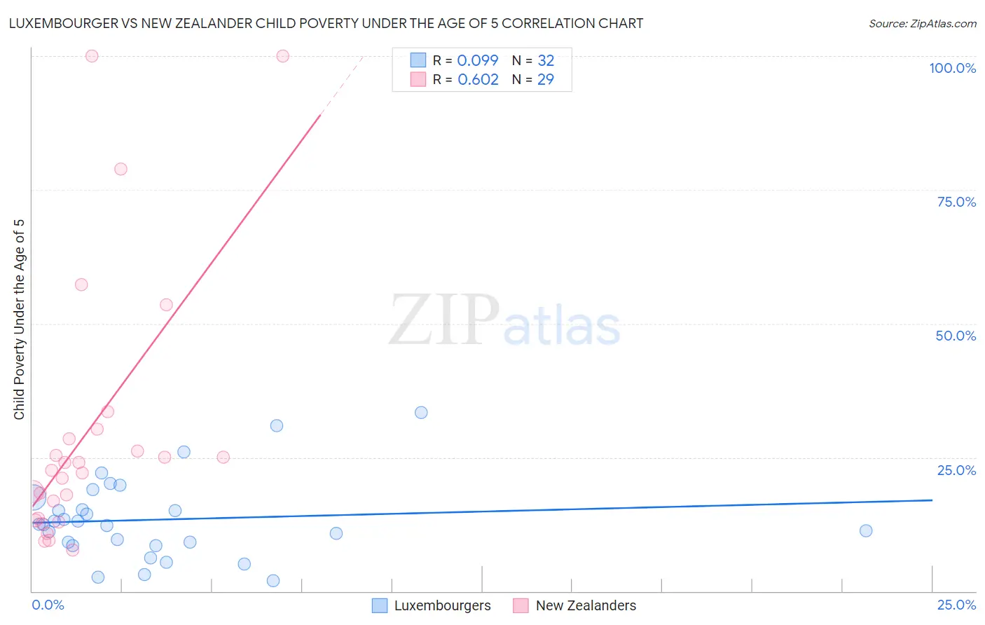 Luxembourger vs New Zealander Child Poverty Under the Age of 5